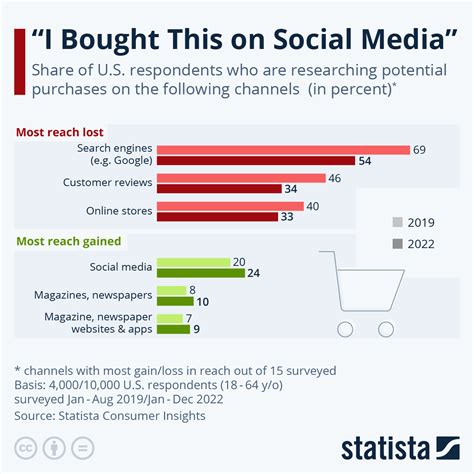 Statista .
